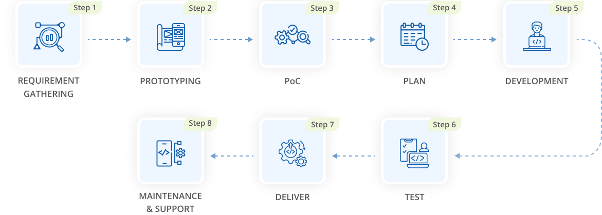 Our Process